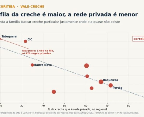 Fracasso do Vale-Creche era previsível: onde a fila é maior quase não existe creche privada