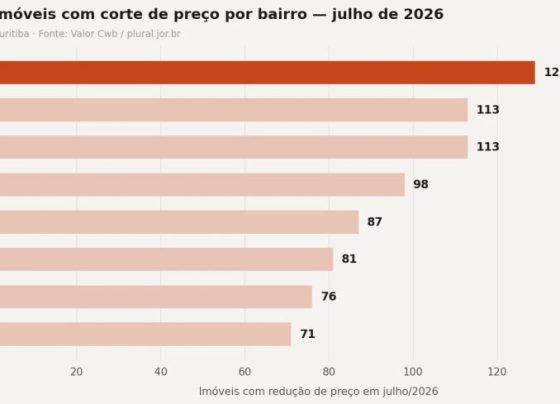 Mercado imobiliário: três meses, 27 cortes de preço e o sobrado ainda não vendeu